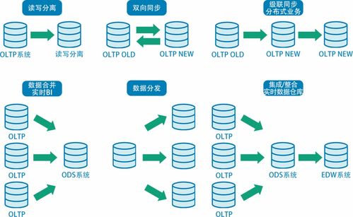 潮數(shù)技術(shù)分享系列（二） 構(gòu)建高效可靠的數(shù)據(jù)庫同步系統(tǒng)，賦能數(shù)字化服務(wù)